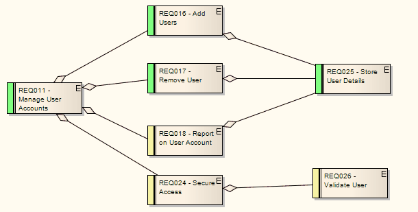 ExampleofaRequirementsDiagram