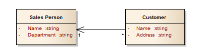 A Logical data model defined using UML Class notation