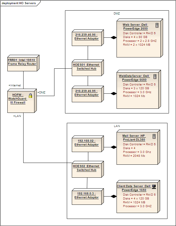 ExampleofaDeploymentDiagram