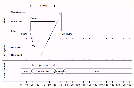 ExampleofaTimingDiagram