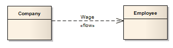 UML Information Flow between two class elements. UML Information Flow between two class elements.