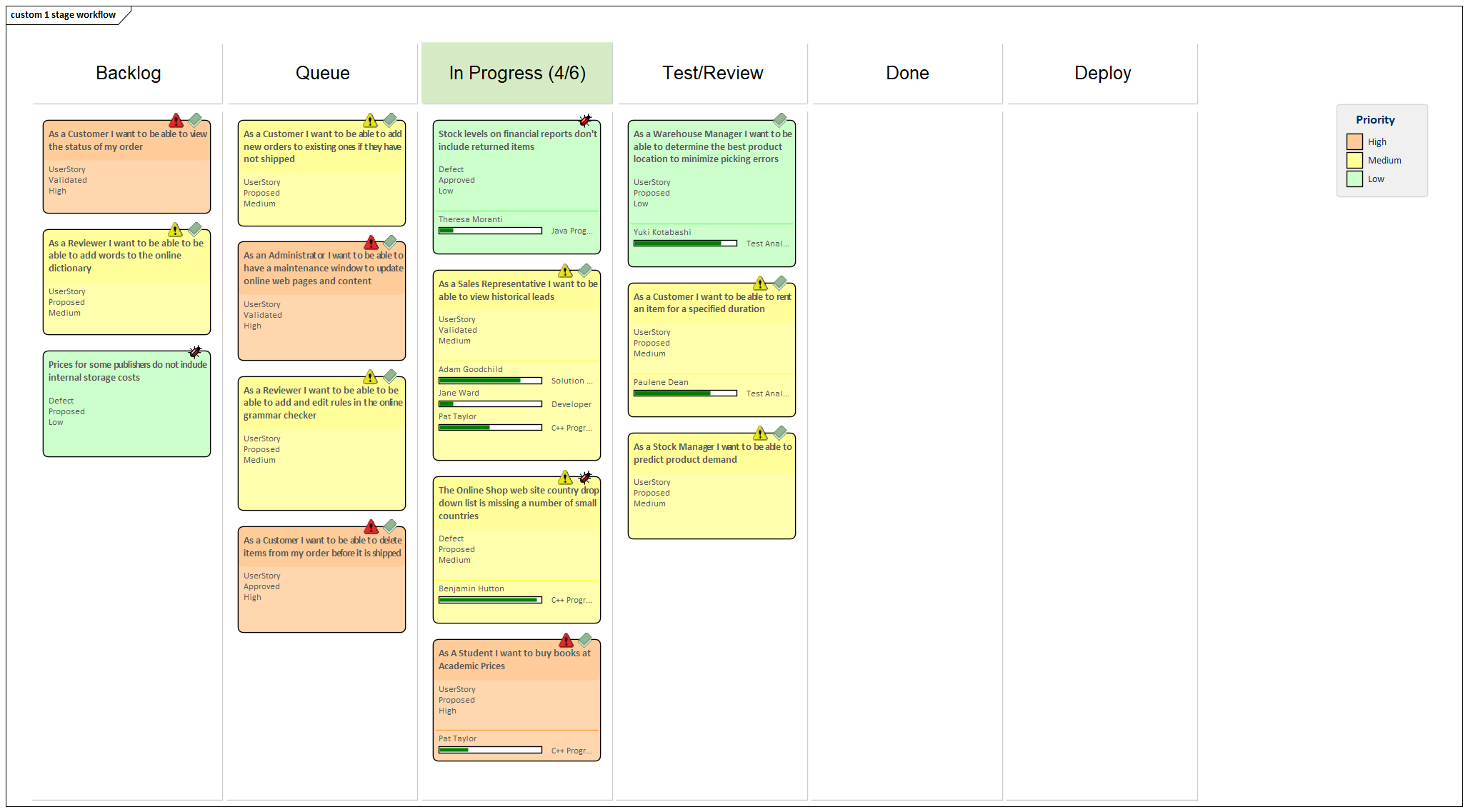 A 1-stage Workflow Kanban diagram, created in Sparx Systems Enterprise Architect.