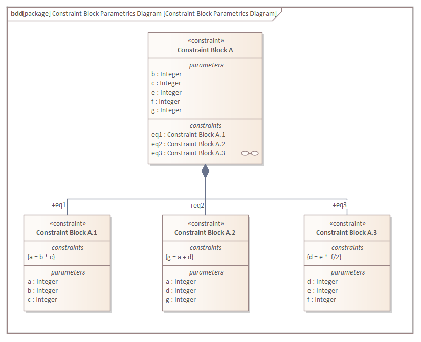 SysML Constraint Block Parametrics diagram, in Sparx Systems Enterprise Architect