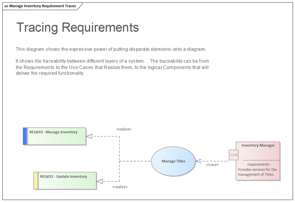 Requirement traceability across layers, modeled in Sparx Systems Enterprise Architect