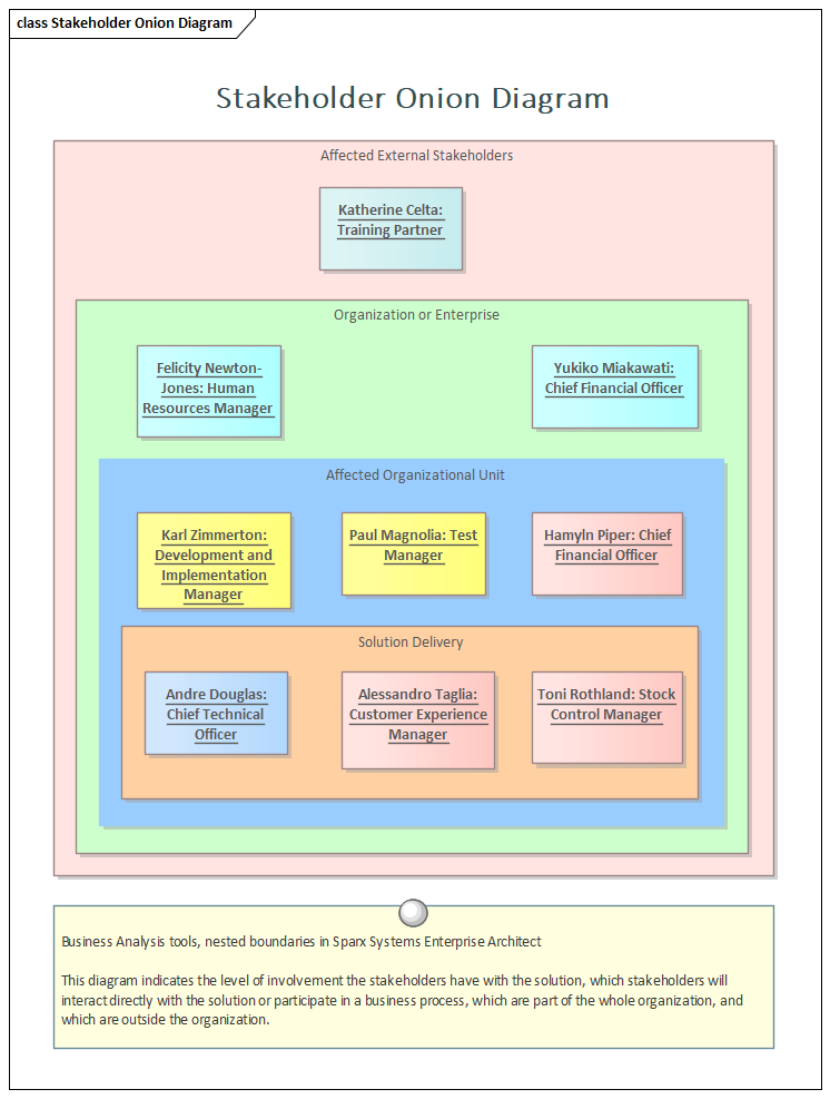 Business Analysis tools, nested boundaries in Sparx Systems Enterprise Architect