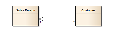 An equivalent model using UML Class notation