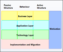 ArchiMate