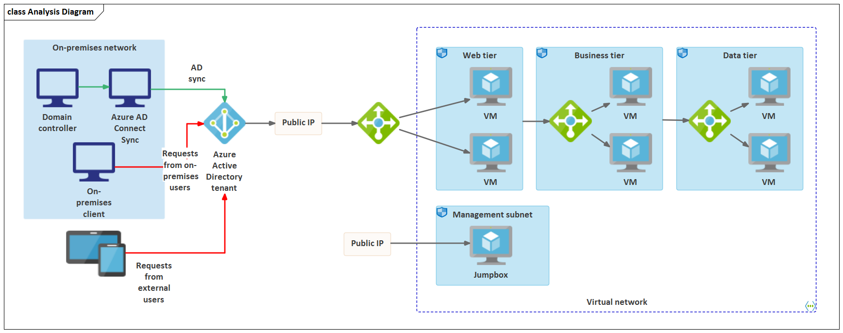 Analysis Diagram